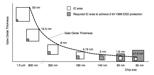 How ESD resistance has declined with Moore’s Law How ESD resistance has declined with Moore’s Law
